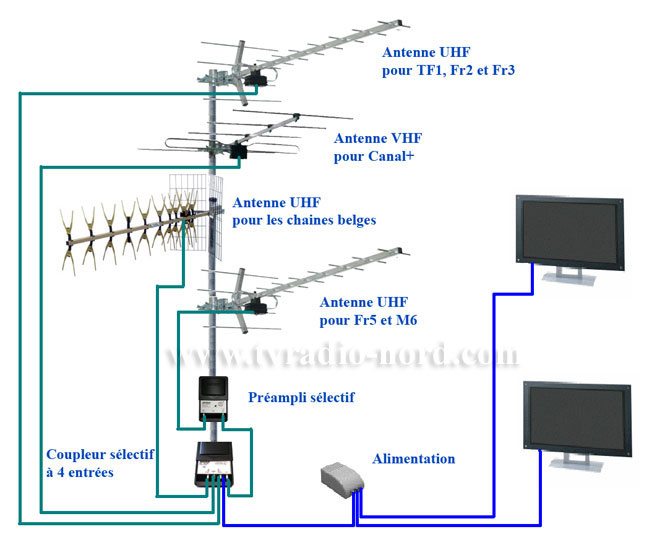schéma de branchement installation antenne Nord 
